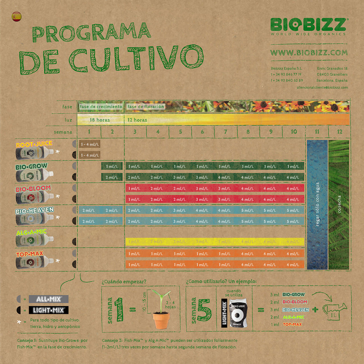 tabla de riego biobizz